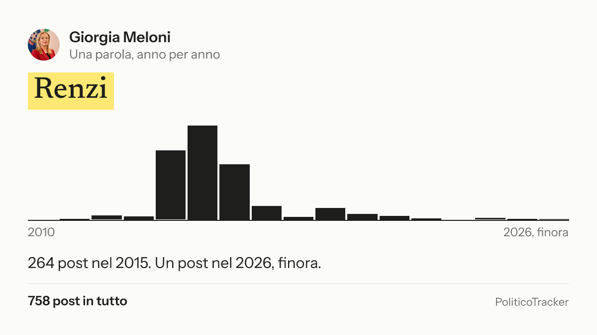 Immagine della card per X e Facebook: Giorgia Meloni, la parola «Renzi»: 264 post nel 2015. Un post nel 2026, finora.