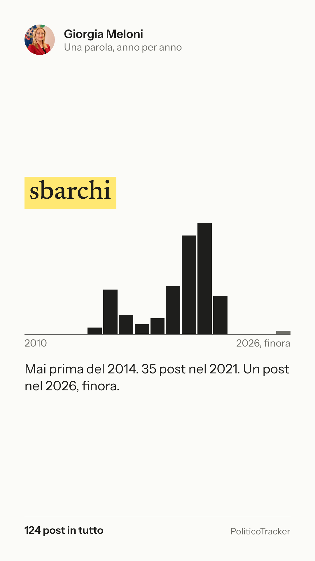 Immagine verticale della card: Giorgia Meloni, la parola «sbarchi»: Mai prima del 2014. 35 post nel 2021. Un post nel 2026, finora.