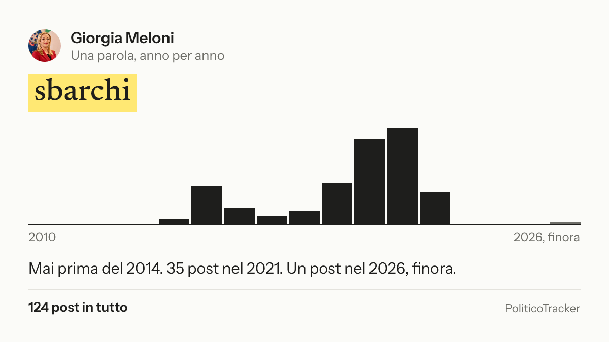 Immagine della card per X e Facebook: Giorgia Meloni, la parola «sbarchi»: Mai prima del 2014. 35 post nel 2021. Un post nel 2026, finora.