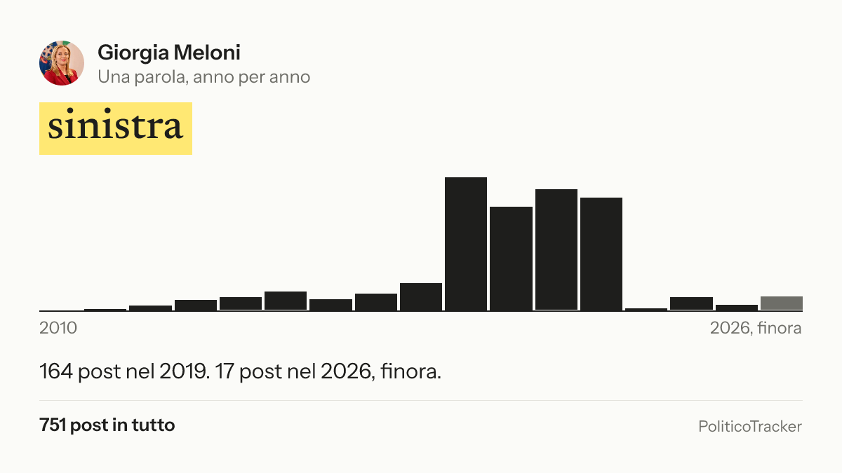Immagine della card per X e Facebook: Giorgia Meloni, la parola «sinistra»: 164 post nel 2019. 17 post nel 2026, finora.