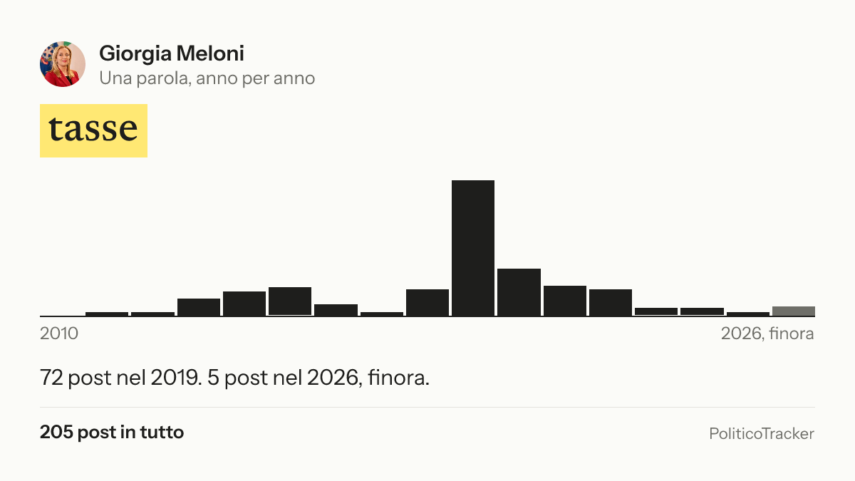 Immagine della card per X e Facebook: Giorgia Meloni, la parola «tasse»: 72 post nel 2019. 5 post nel 2026, finora.