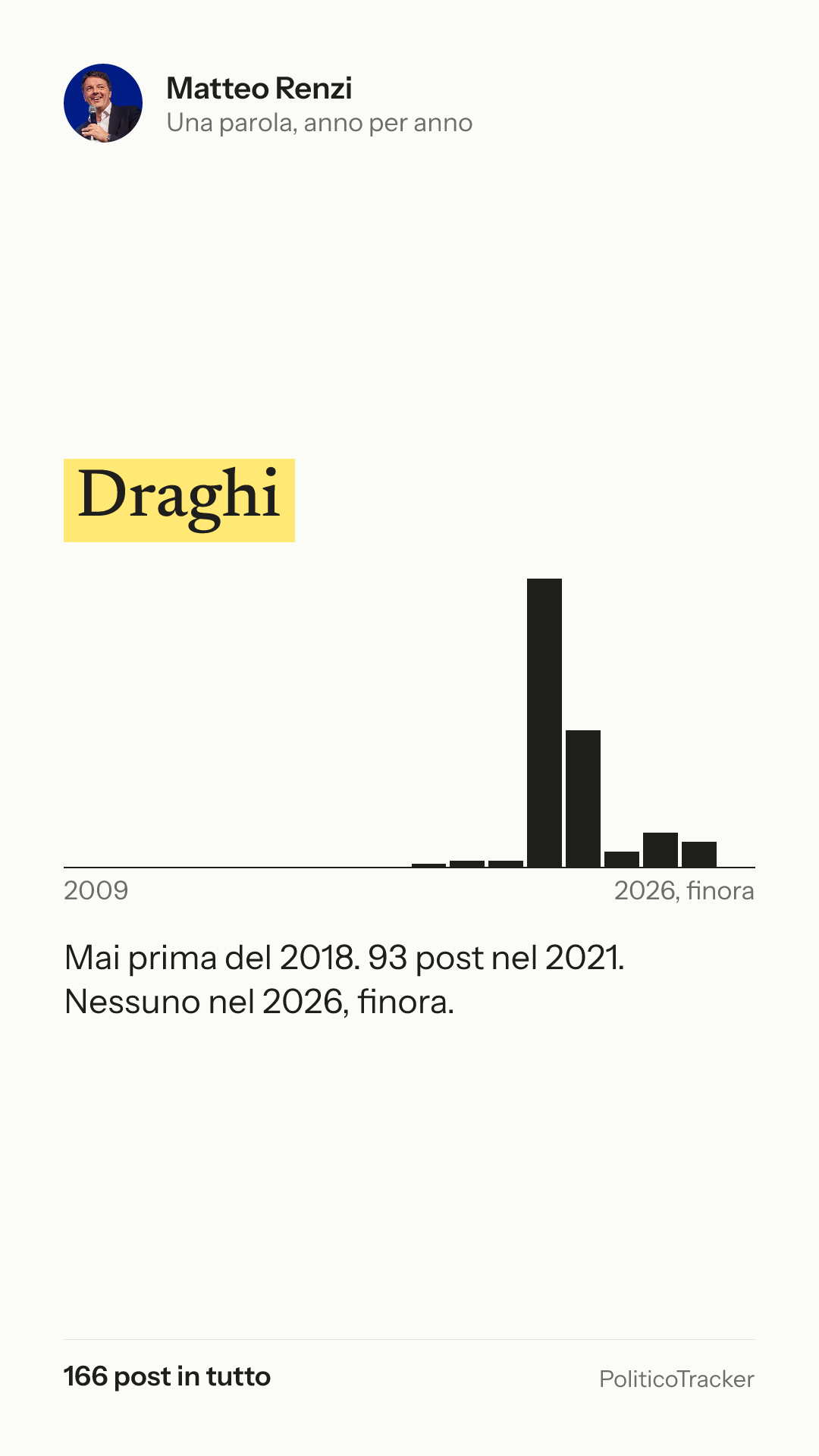 Immagine verticale della card: Matteo Renzi, la parola «Draghi»: Mai prima del 2018. 93 post nel 2021. Nessuno nel 2026, finora.
