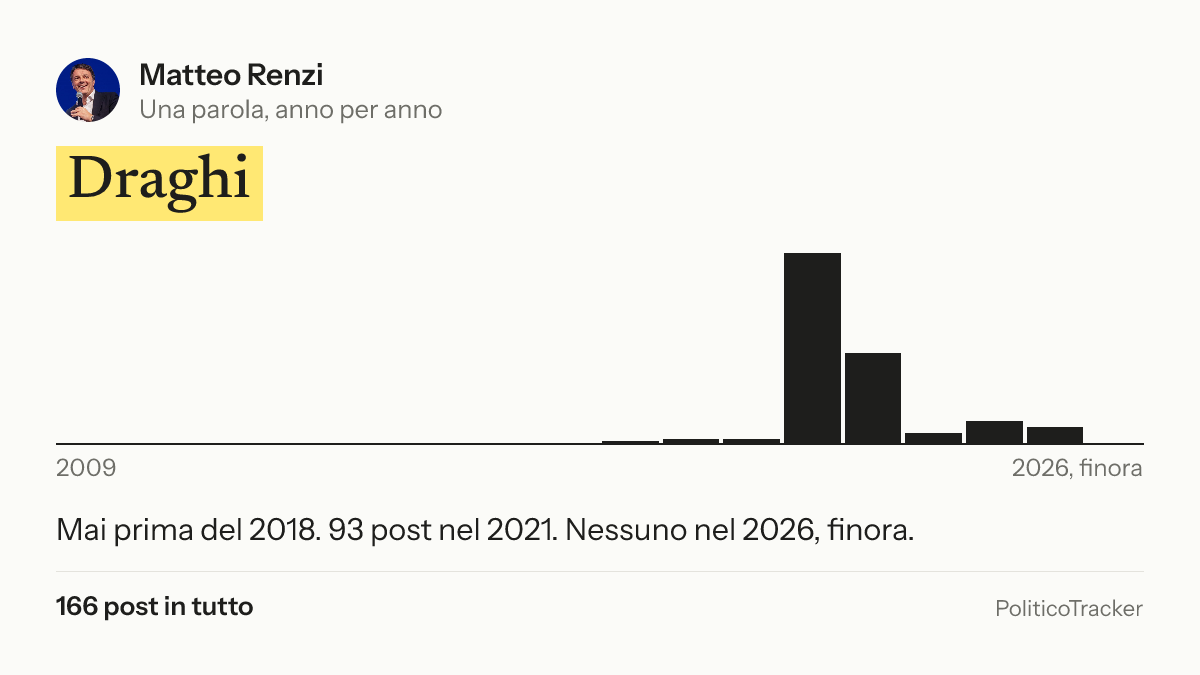 Immagine della card per X e Facebook: Matteo Renzi, la parola «Draghi»: Mai prima del 2018. 93 post nel 2021. Nessuno nel 2026, finora.
