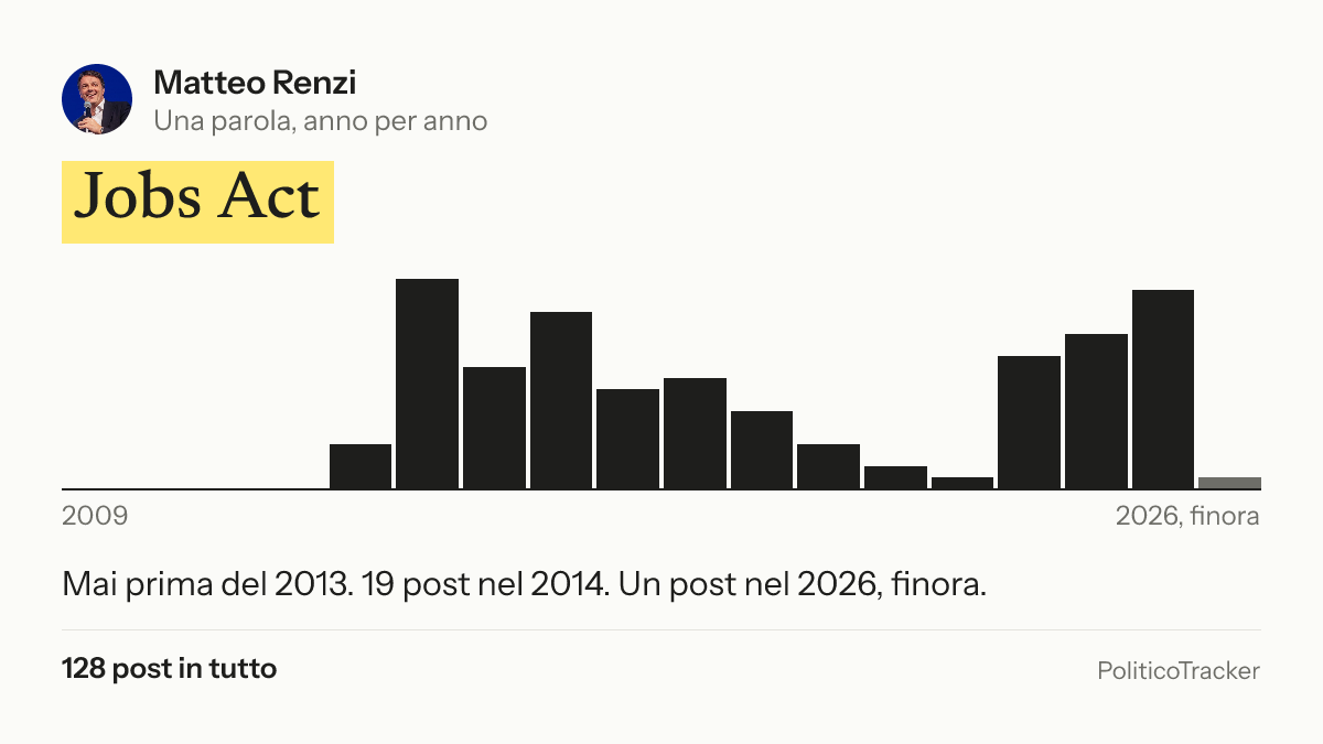 Immagine della card per X e Facebook: Matteo Renzi, la parola «Jobs Act»: Mai prima del 2013. 19 post nel 2014. Un post nel 2026, finora.
