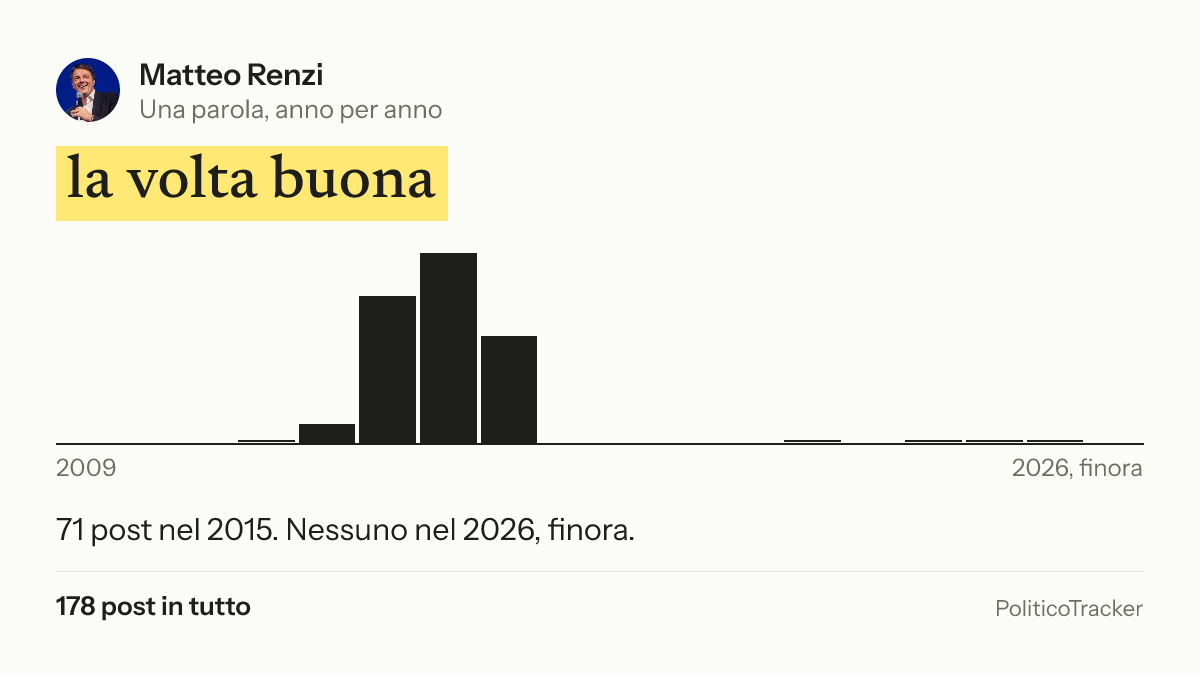 Immagine della card per X e Facebook: Matteo Renzi, la parola «la volta buona»: 71 post nel 2015. Nessuno nel 2026, finora.
