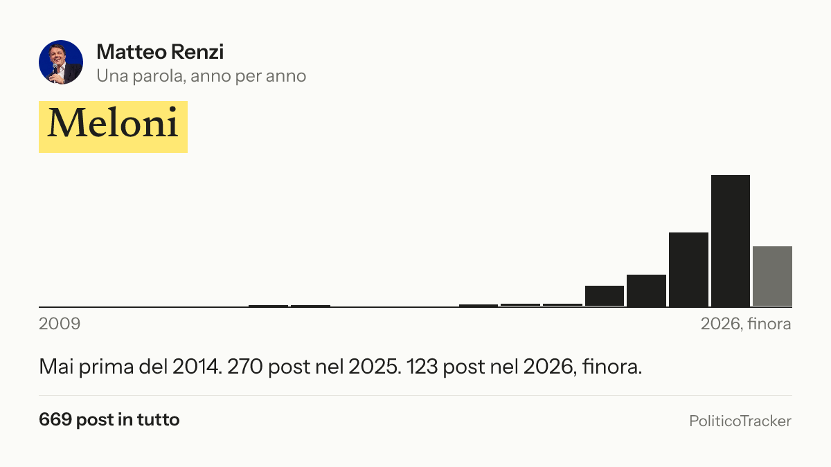 Immagine della card per X e Facebook: Matteo Renzi, la parola «Meloni»: Mai prima del 2014. 270 post nel 2025. 123 post nel 2026, finora.