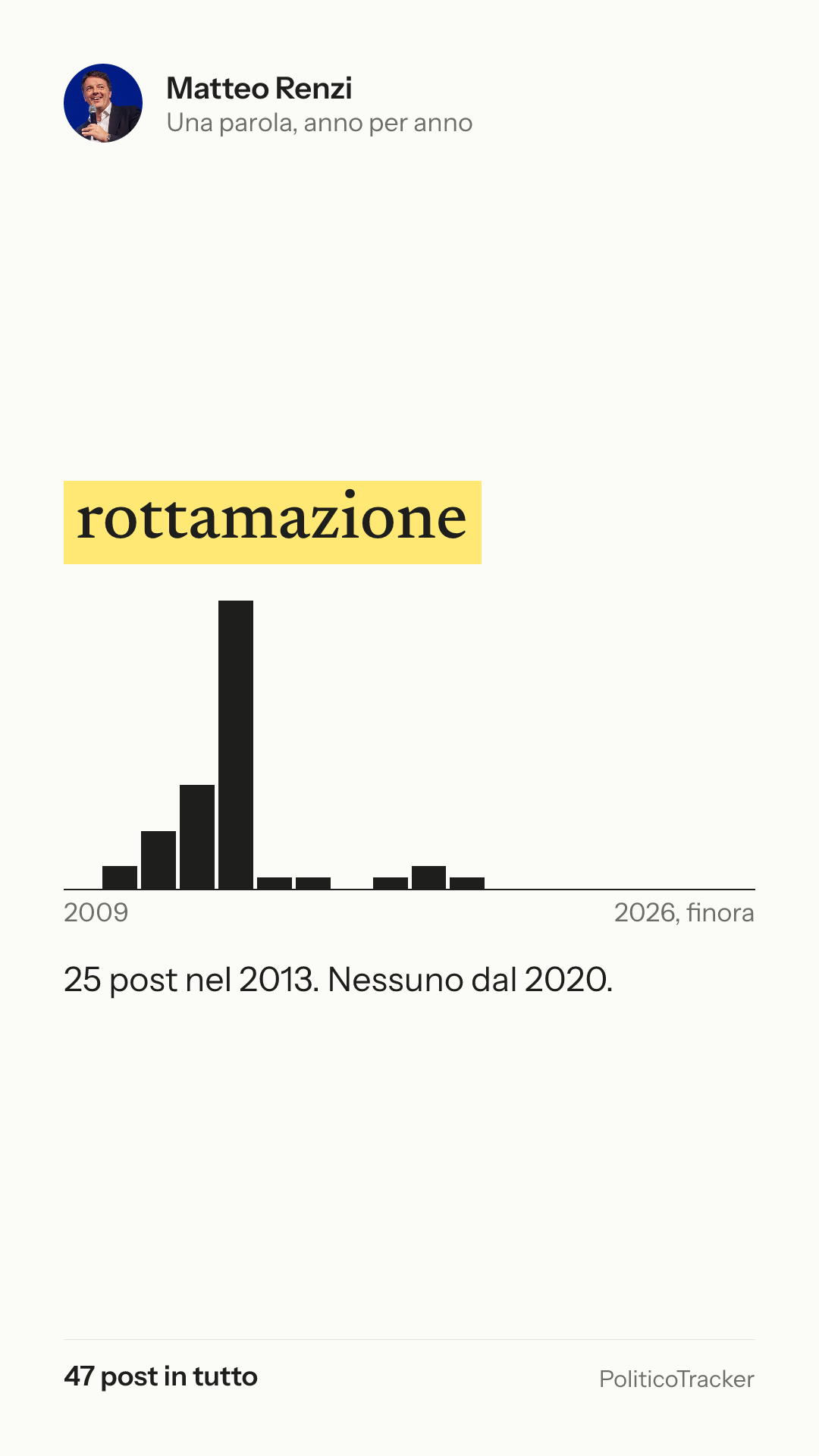 Immagine verticale della card: Matteo Renzi, la parola «rottamazione»: 25 post nel 2013. Nessuno dal 2020.