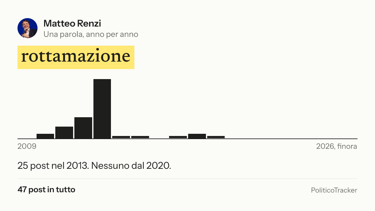 Immagine della card per X e Facebook: Matteo Renzi, la parola «rottamazione»: 25 post nel 2013. Nessuno dal 2020.