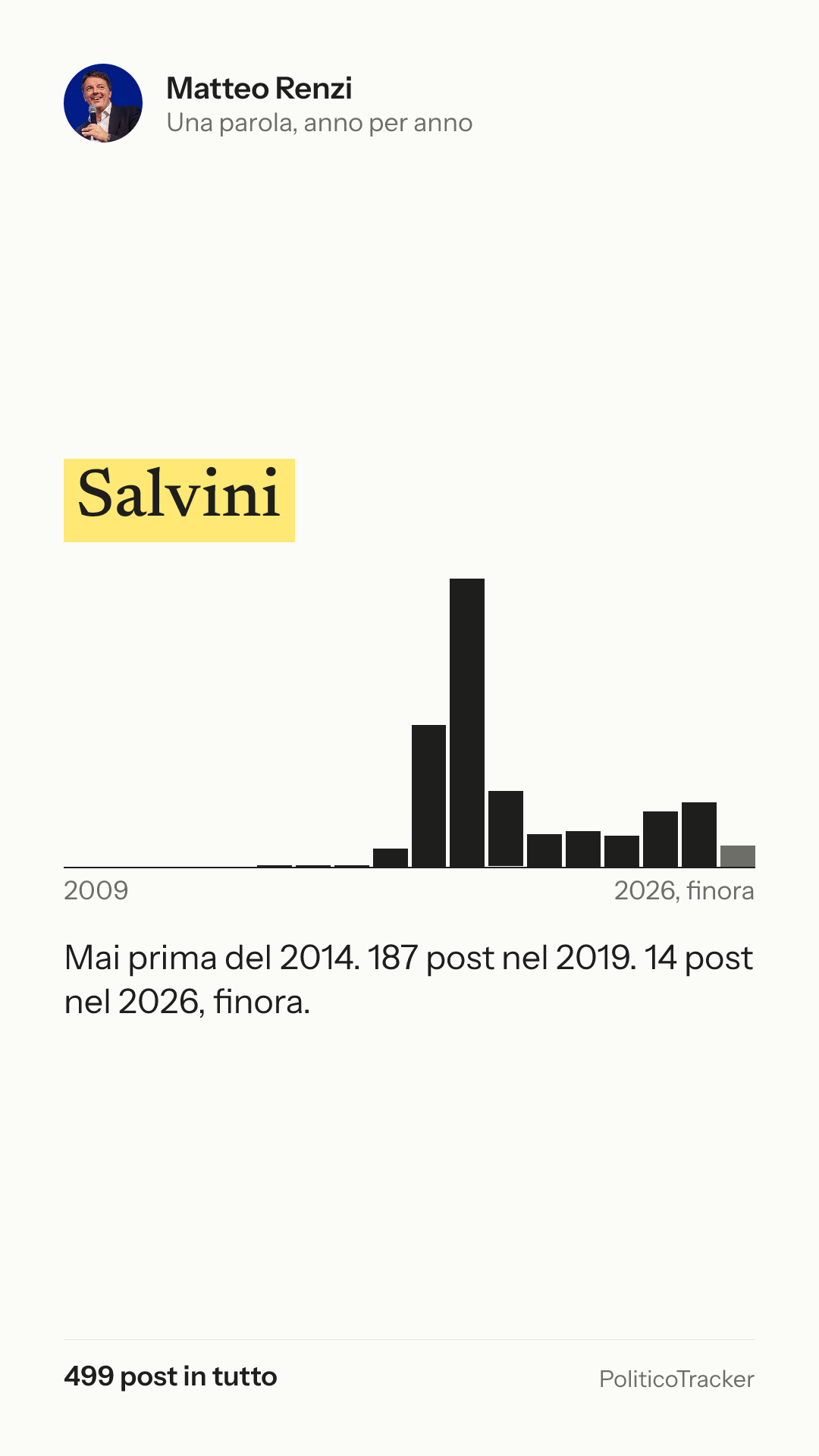 Immagine verticale della card: Matteo Renzi, la parola «Salvini»: Mai prima del 2014. 187 post nel 2019. 14 post nel 2026, finora.