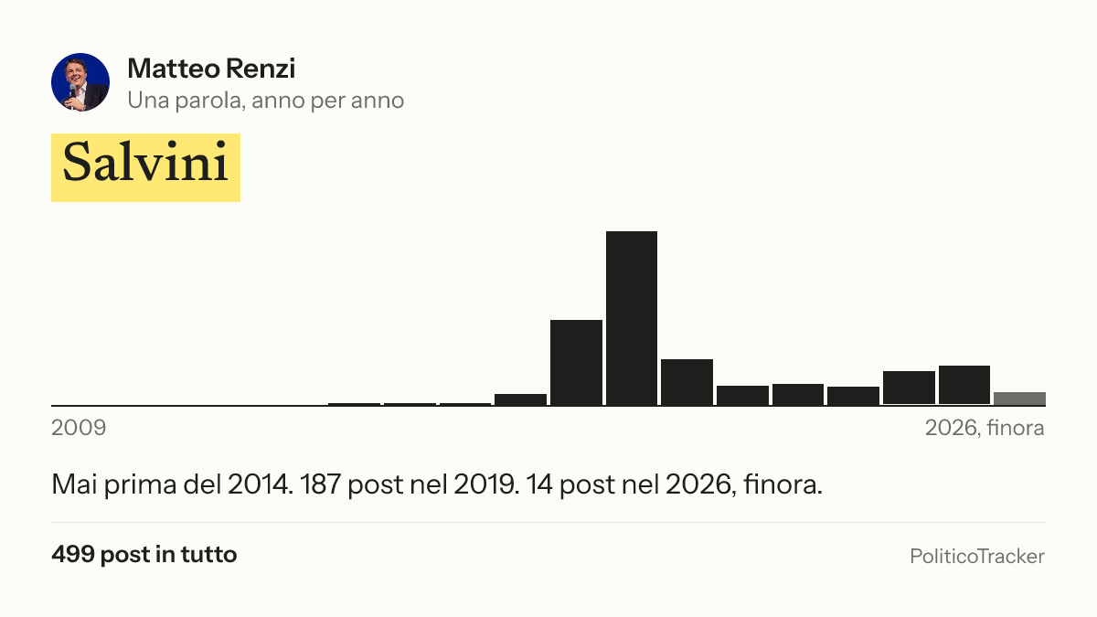 Immagine della card per X e Facebook: Matteo Renzi, la parola «Salvini»: Mai prima del 2014. 187 post nel 2019. 14 post nel 2026, finora.