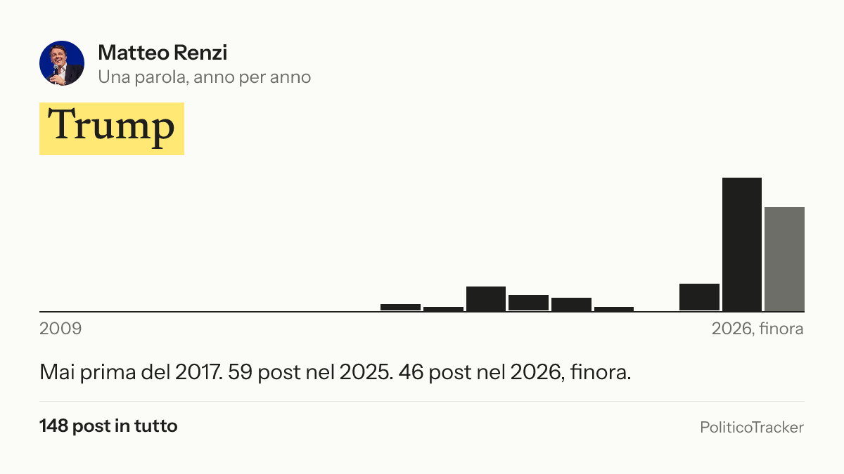 Immagine della card per X e Facebook: Matteo Renzi, la parola «Trump»: Mai prima del 2017. 59 post nel 2025. 46 post nel 2026, finora.