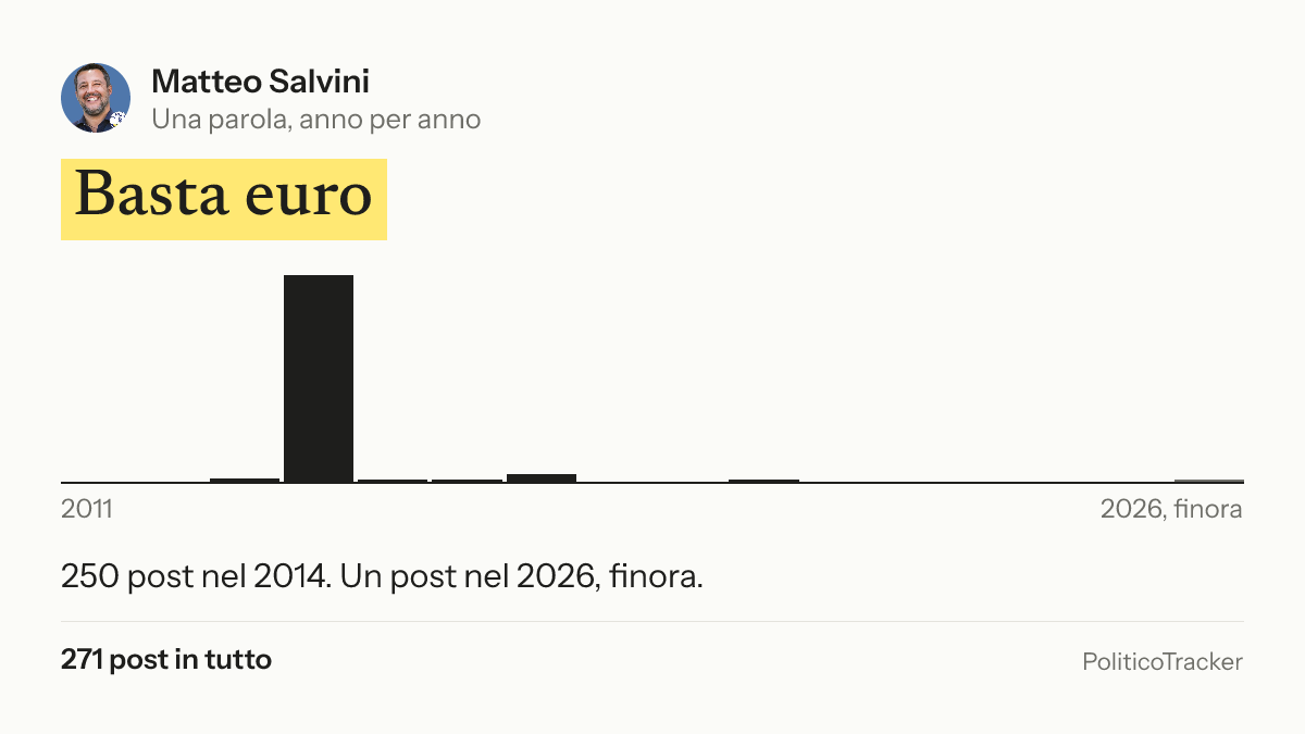 Immagine della card per X e Facebook: Matteo Salvini, la parola «Basta euro»: 250 post nel 2014. Un post nel 2026, finora.