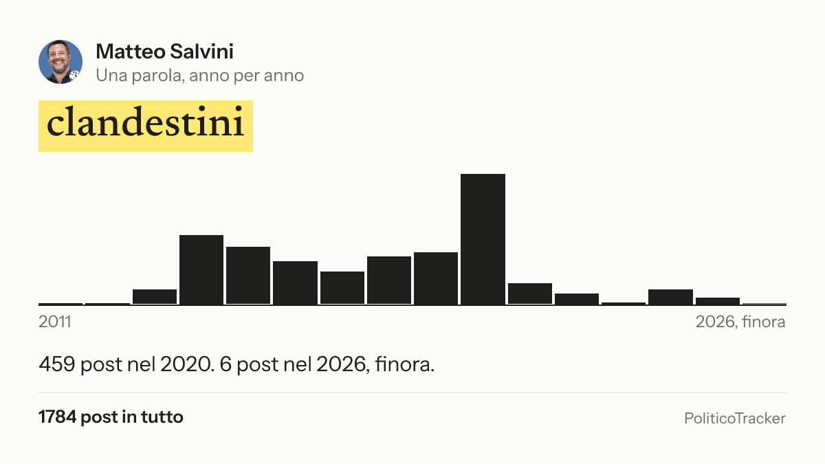 Immagine della card per X e Facebook: Matteo Salvini, la parola «clandestini»: 459 post nel 2020. 6 post nel 2026, finora.