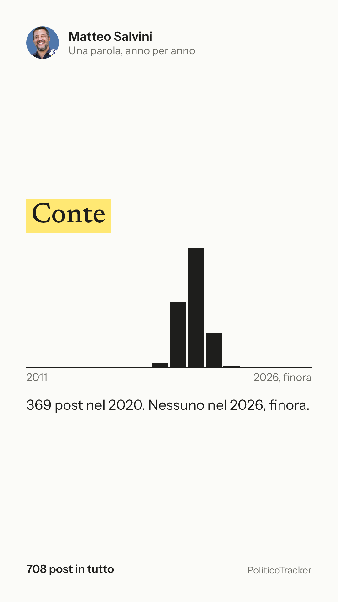 Immagine verticale della card: Matteo Salvini, la parola «Conte»: 369 post nel 2020. Nessuno nel 2026, finora.