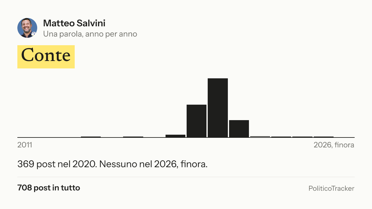 Immagine della card per X e Facebook: Matteo Salvini, la parola «Conte»: 369 post nel 2020. Nessuno nel 2026, finora.