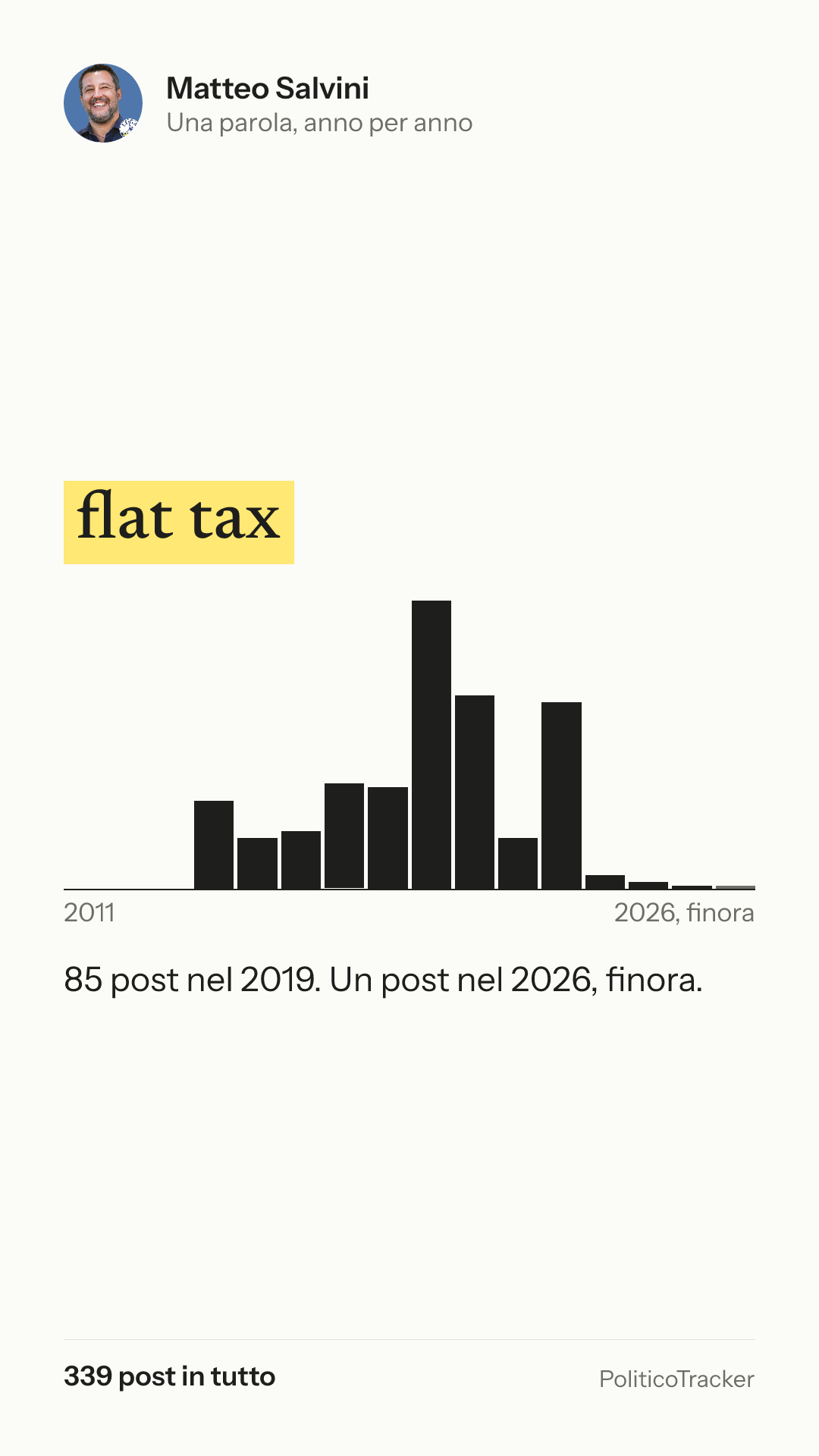 Immagine verticale della card: Matteo Salvini, la parola «flat tax»: 85 post nel 2019. Un post nel 2026, finora.