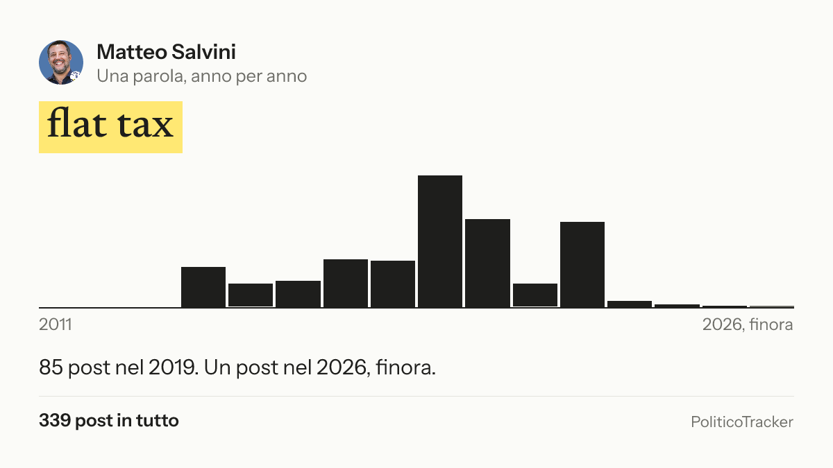 Immagine della card per X e Facebook: Matteo Salvini, la parola «flat tax»: 85 post nel 2019. Un post nel 2026, finora.