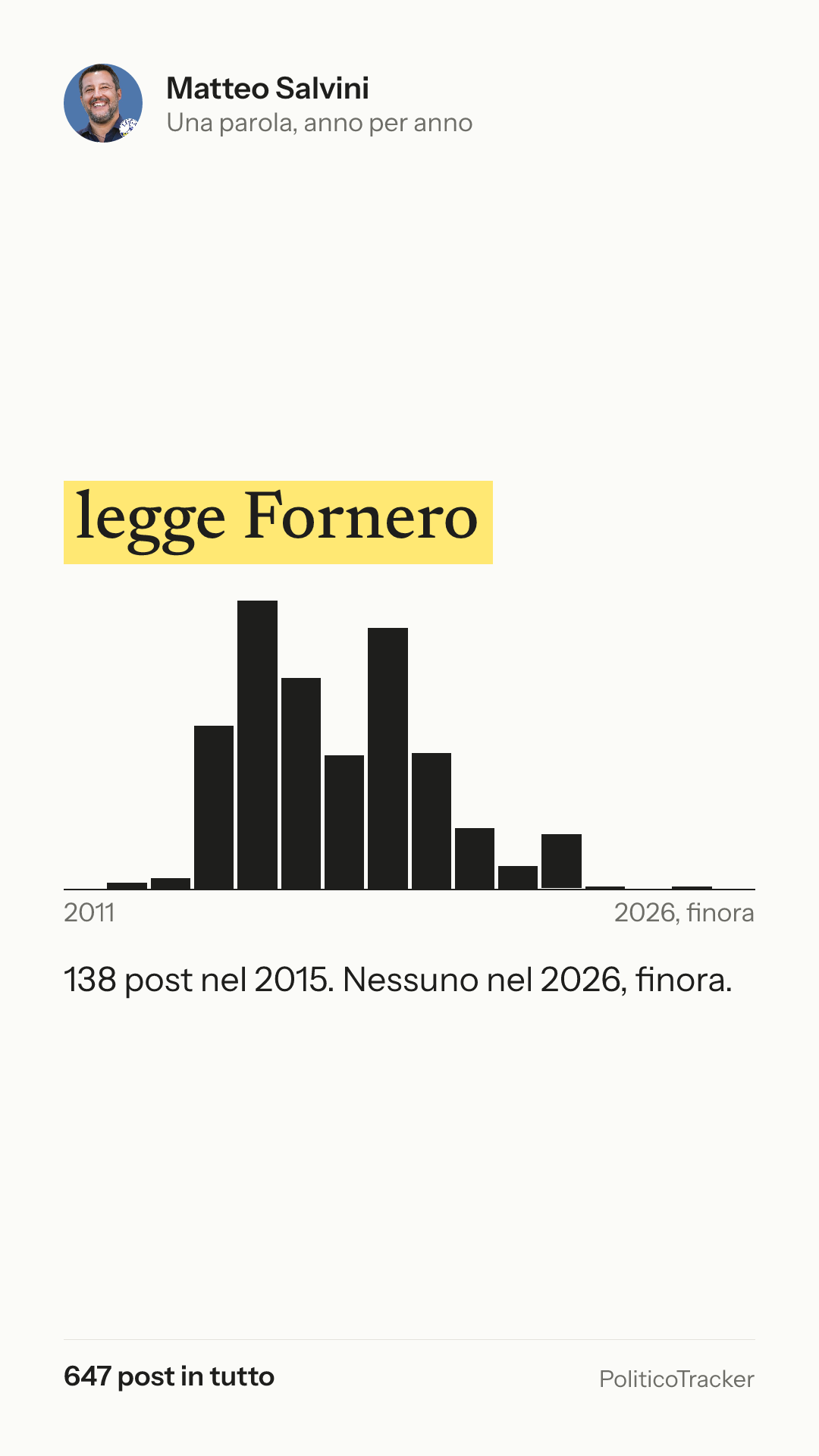 Immagine verticale della card: Matteo Salvini, la parola «legge Fornero»: 138 post nel 2015. Nessuno nel 2026, finora.