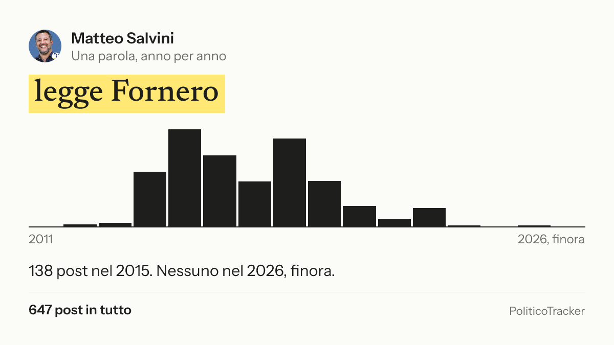 Immagine della card per X e Facebook: Matteo Salvini, la parola «legge Fornero»: 138 post nel 2015. Nessuno nel 2026, finora.