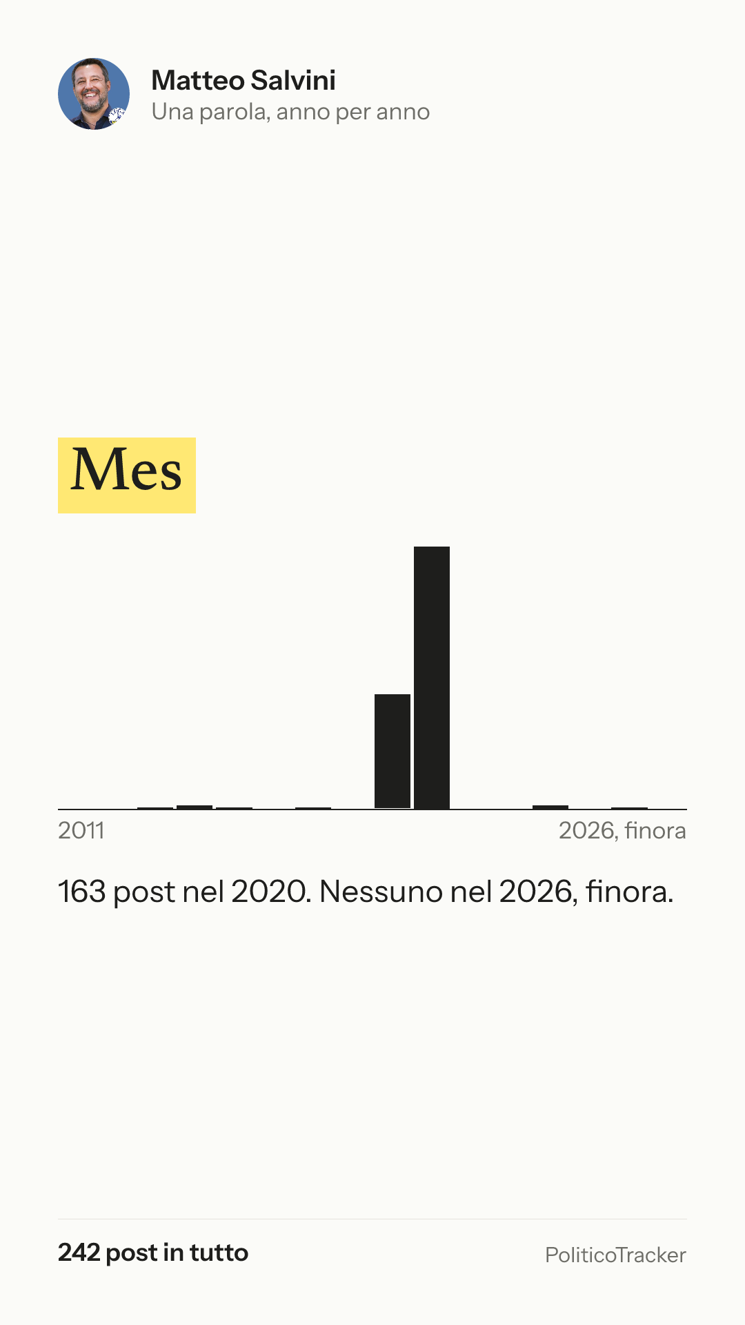 Immagine verticale della card: Matteo Salvini, la parola «Mes»: 163 post nel 2020. Nessuno nel 2026, finora.