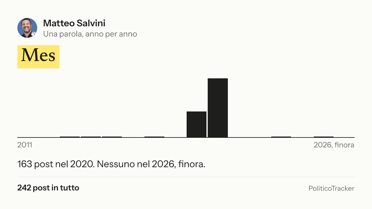 Immagine della card per X e Facebook: Matteo Salvini, la parola «Mes»: 163 post nel 2020. Nessuno nel 2026, finora.