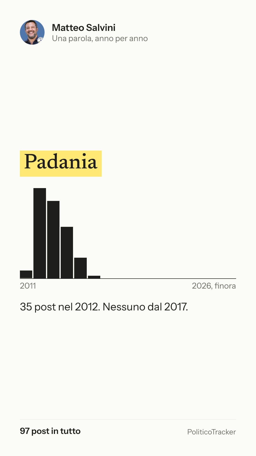 Immagine verticale della card: Matteo Salvini, la parola «Padania»: 35 post nel 2012. Nessuno dal 2017.
