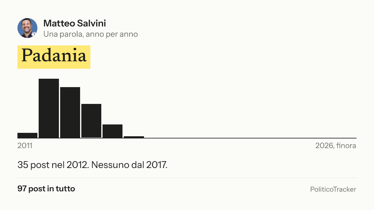 Immagine della card per X e Facebook: Matteo Salvini, la parola «Padania»: 35 post nel 2012. Nessuno dal 2017.
