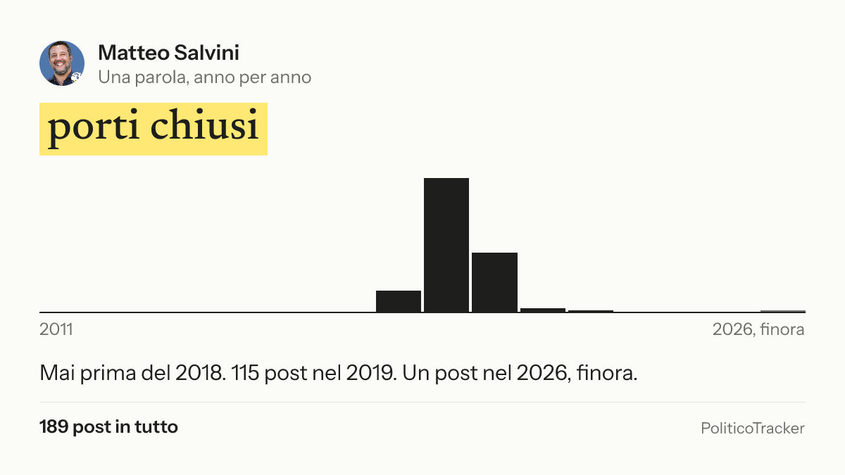 Immagine della card per X e Facebook: Matteo Salvini, la parola «porti chiusi»: Mai prima del 2018. 115 post nel 2019. Un post nel 2026, finora.