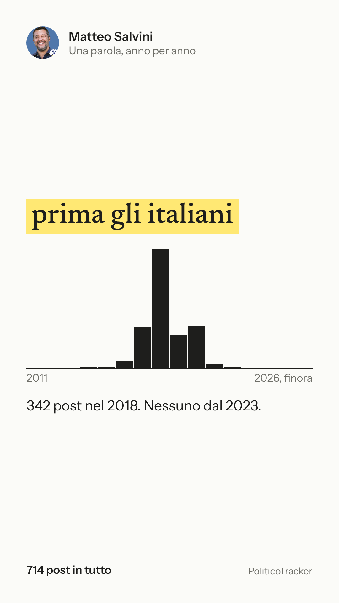 Immagine verticale della card: Matteo Salvini, la parola «prima gli italiani»: 342 post nel 2018. Nessuno dal 2023.