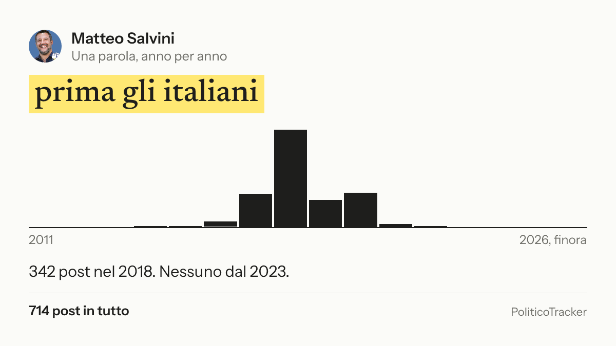 Immagine della card per X e Facebook: Matteo Salvini, la parola «prima gli italiani»: 342 post nel 2018. Nessuno dal 2023.