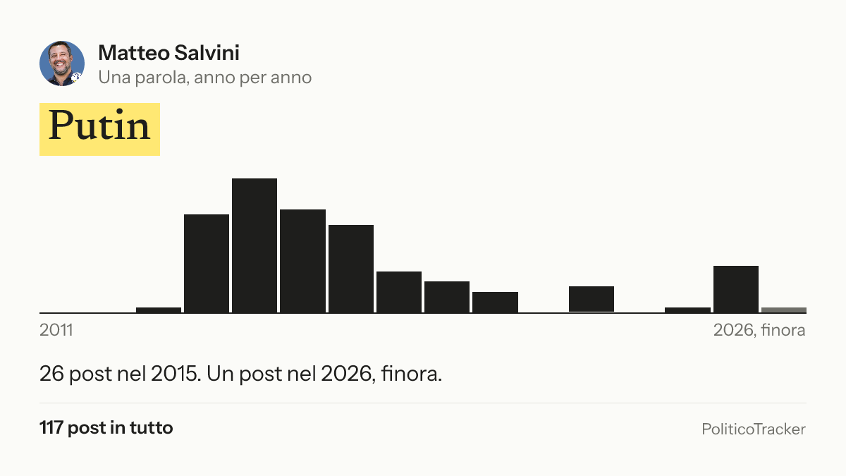 Immagine della card per X e Facebook: Matteo Salvini, la parola «Putin»: 26 post nel 2015. Un post nel 2026, finora.