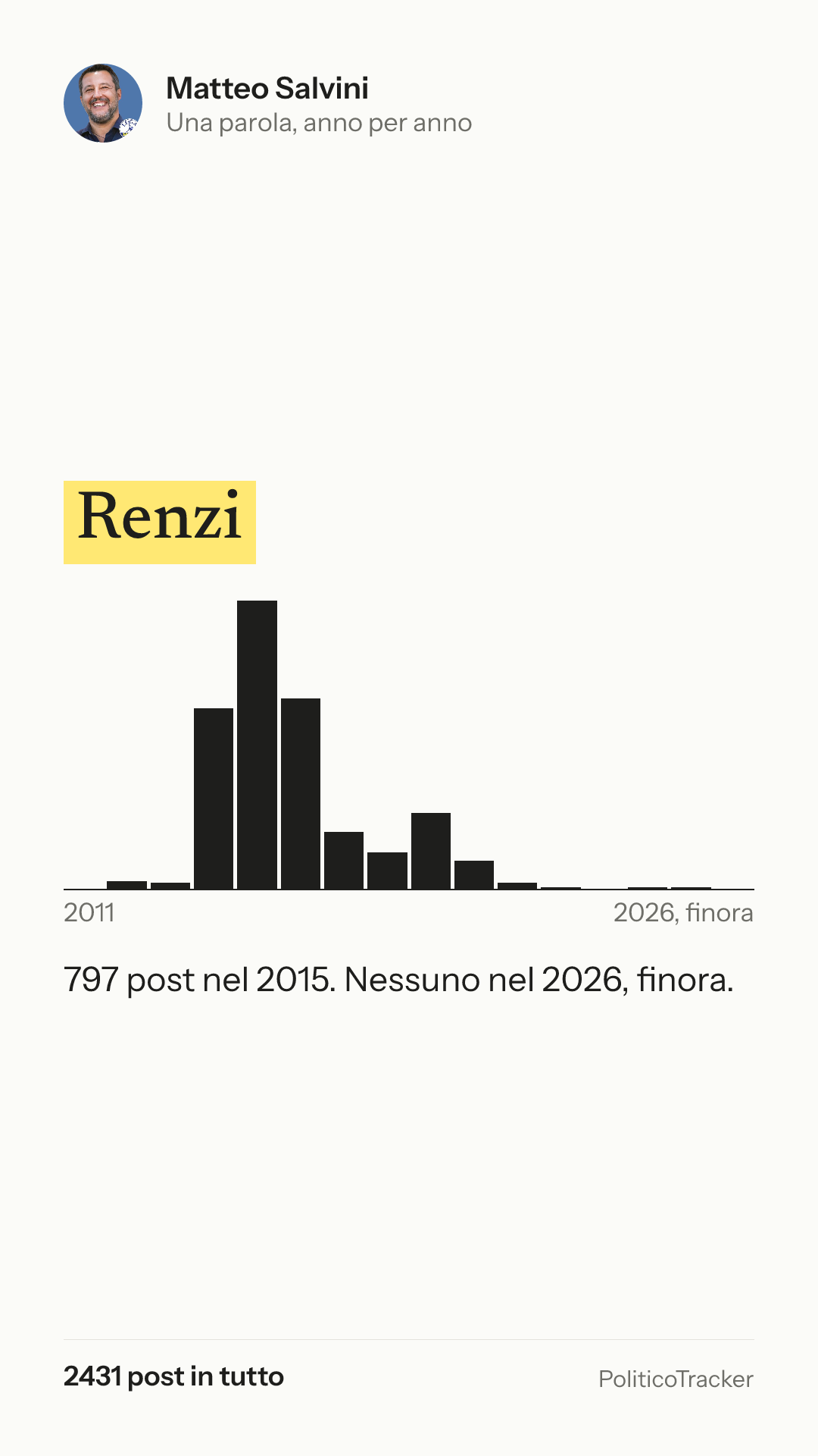 Immagine verticale della card: Matteo Salvini, la parola «Renzi»: 797 post nel 2015. Nessuno nel 2026, finora.