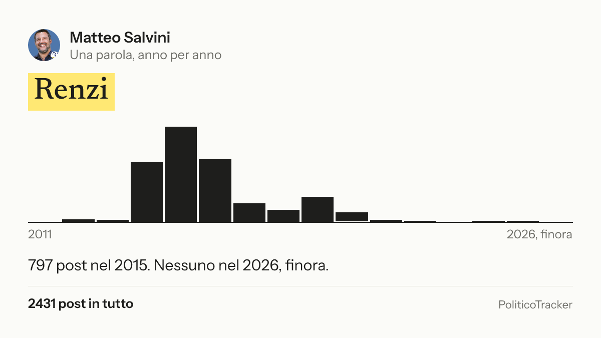Immagine della card per X e Facebook: Matteo Salvini, la parola «Renzi»: 797 post nel 2015. Nessuno nel 2026, finora.