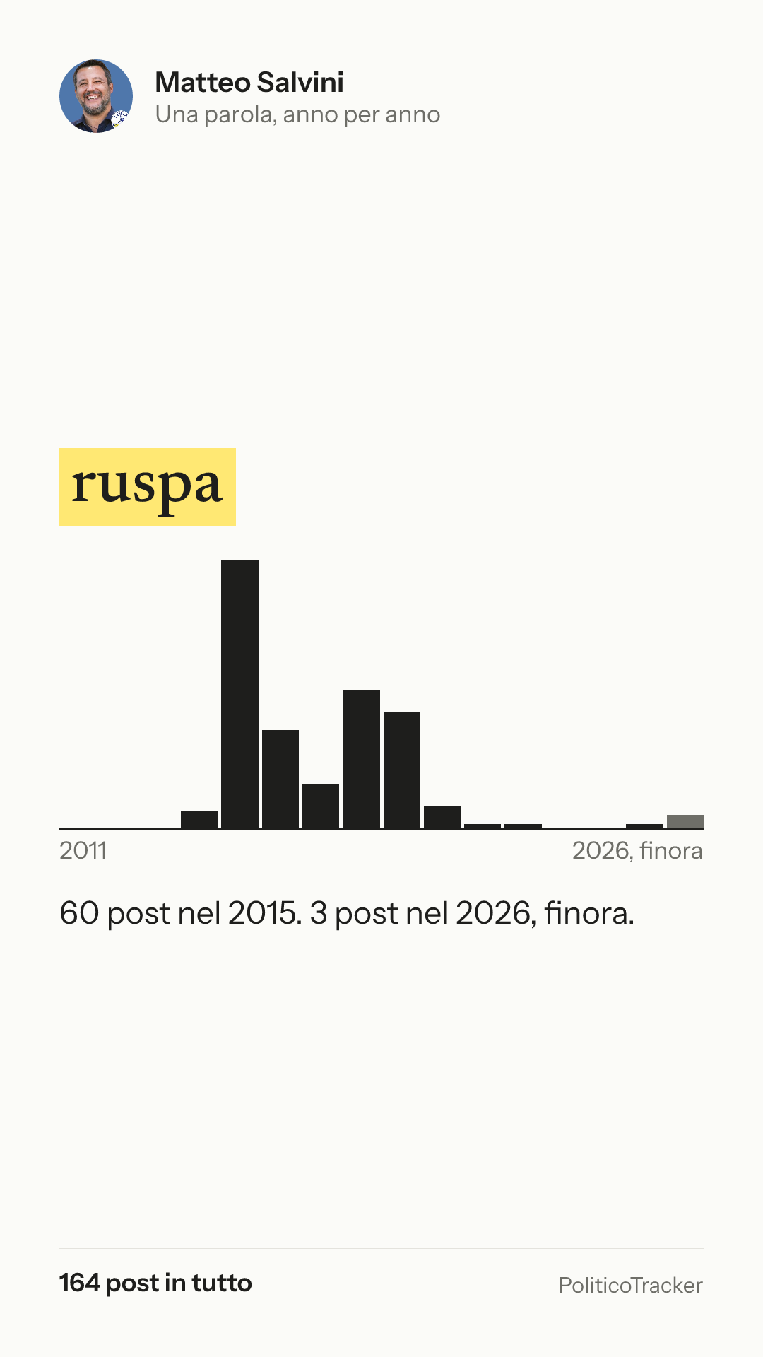 Immagine verticale della card: Matteo Salvini, la parola «ruspa»: 60 post nel 2015. 3 post nel 2026, finora.