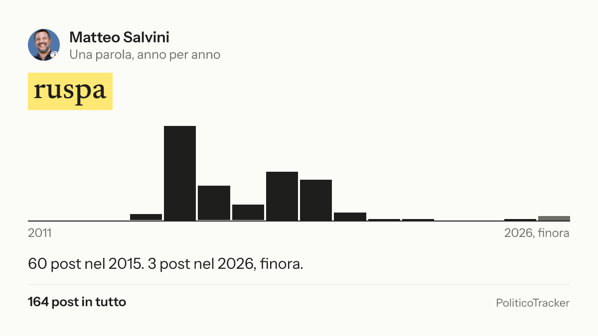 Immagine della card per X e Facebook: Matteo Salvini, la parola «ruspa»: 60 post nel 2015. 3 post nel 2026, finora.