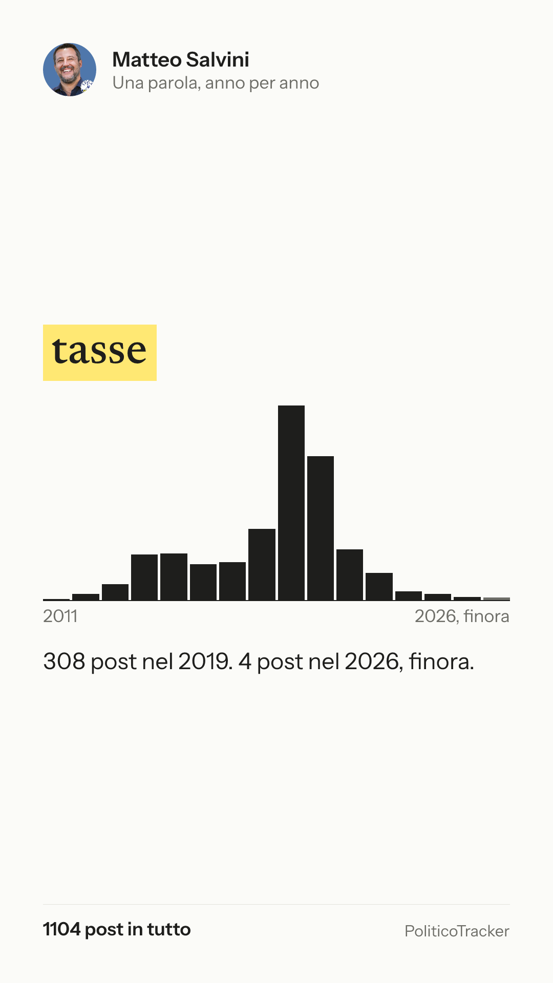 Immagine verticale della card: Matteo Salvini, la parola «tasse»: 308 post nel 2019. 4 post nel 2026, finora.