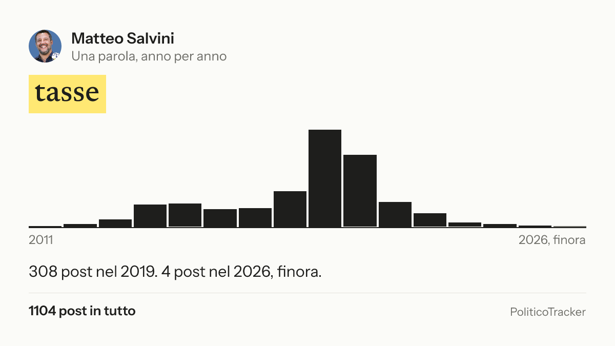 Immagine della card per X e Facebook: Matteo Salvini, la parola «tasse»: 308 post nel 2019. 4 post nel 2026, finora.