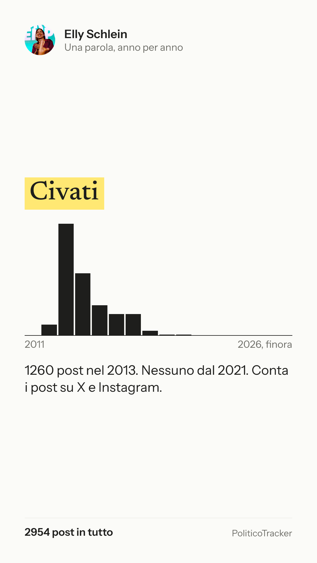 Immagine verticale della card: Elly Schlein, la parola «Civati»: 1260 post nel 2013. Nessuno dal 2021.