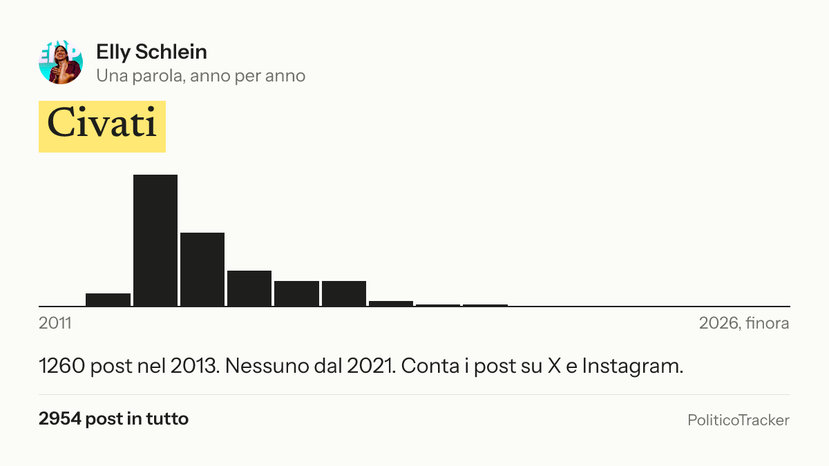 Immagine della card per X e Facebook: Elly Schlein, la parola «Civati»: 1260 post nel 2013. Nessuno dal 2021.