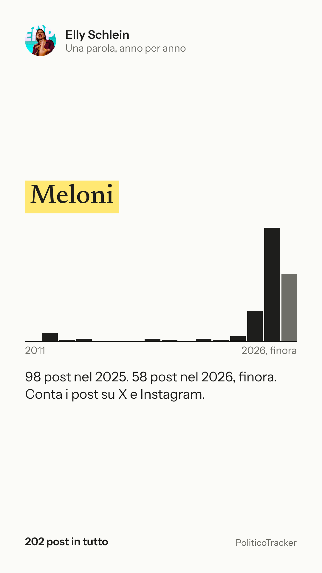Immagine verticale della card: Elly Schlein, la parola «Meloni»: 98 post nel 2025. 58 post nel 2026, finora.