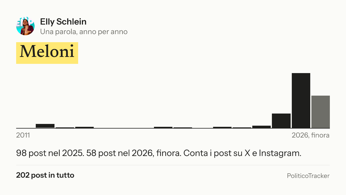Immagine della card per X e Facebook: Elly Schlein, la parola «Meloni»: 98 post nel 2025. 58 post nel 2026, finora.