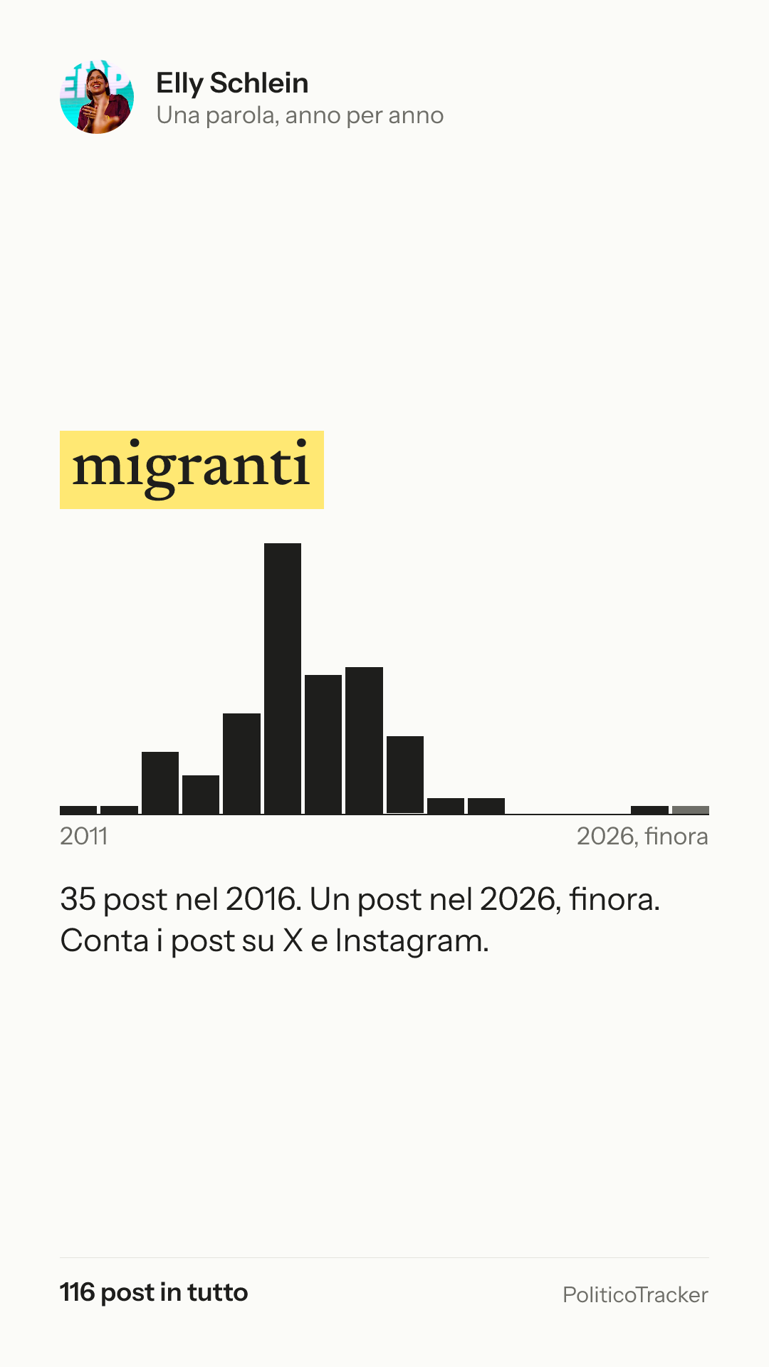 Immagine verticale della card: Elly Schlein, la parola «migranti»: 35 post nel 2016. Un post nel 2026, finora.