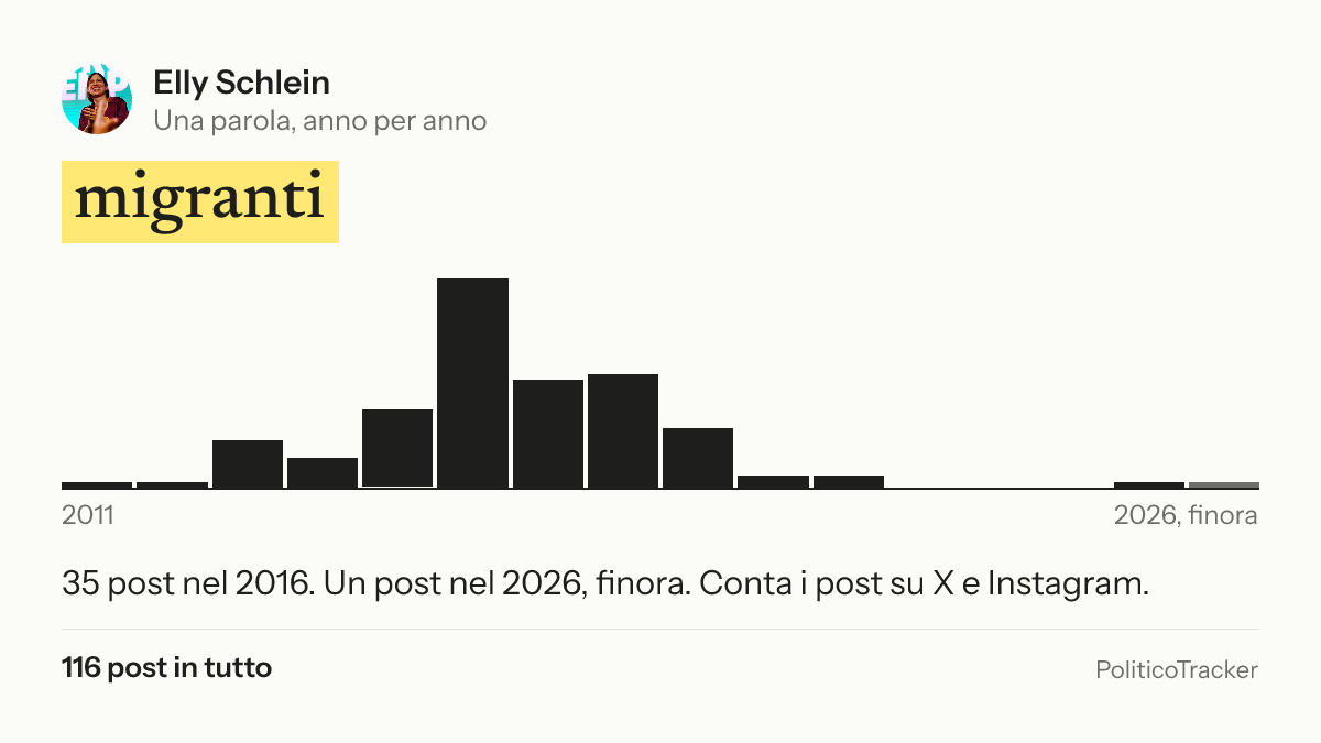 Immagine della card per X e Facebook: Elly Schlein, la parola «migranti»: 35 post nel 2016. Un post nel 2026, finora.