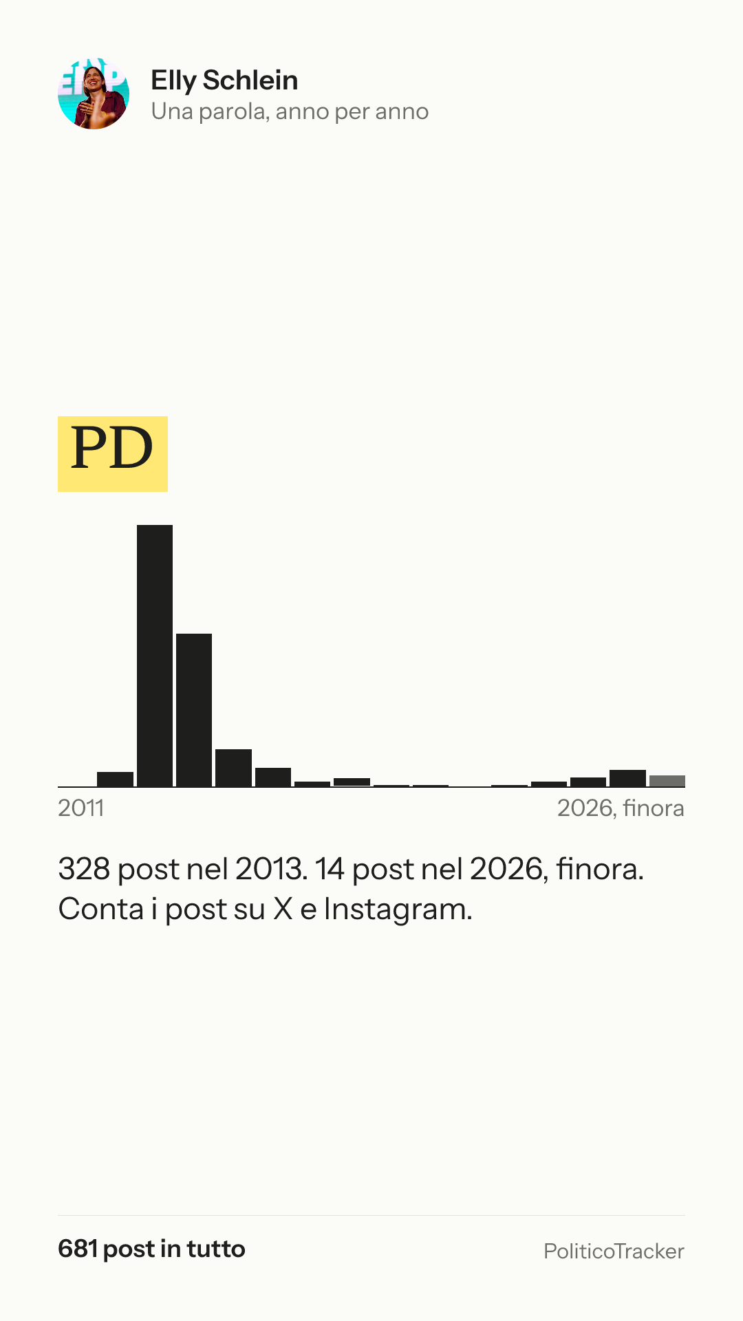 Immagine verticale della card: Elly Schlein, la parola «PD»: 328 post nel 2013. 14 post nel 2026, finora.