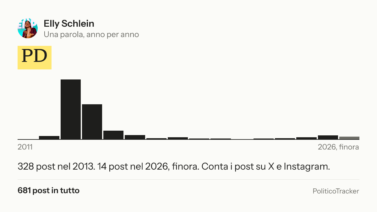 Immagine della card per X e Facebook: Elly Schlein, la parola «PD»: 328 post nel 2013. 14 post nel 2026, finora.