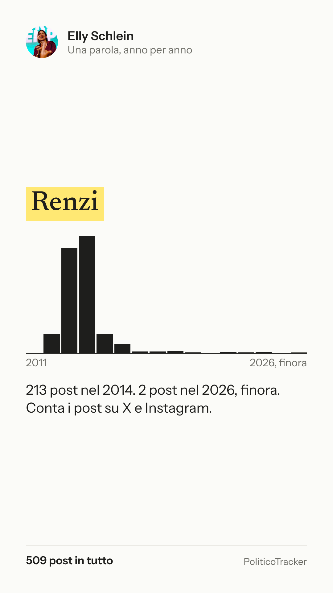 Immagine verticale della card: Elly Schlein, la parola «Renzi»: 213 post nel 2014. 2 post nel 2026, finora.