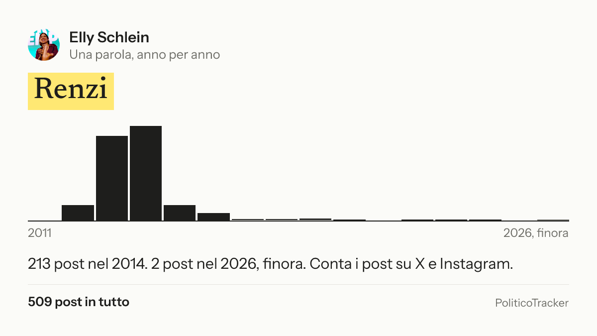 Immagine della card per X e Facebook: Elly Schlein, la parola «Renzi»: 213 post nel 2014. 2 post nel 2026, finora.