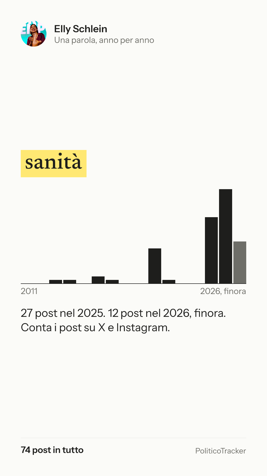 Immagine verticale della card: Elly Schlein, la parola «sanità»: 27 post nel 2025. 12 post nel 2026, finora.