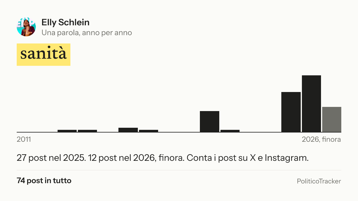 Immagine della card per X e Facebook: Elly Schlein, la parola «sanità»: 27 post nel 2025. 12 post nel 2026, finora.